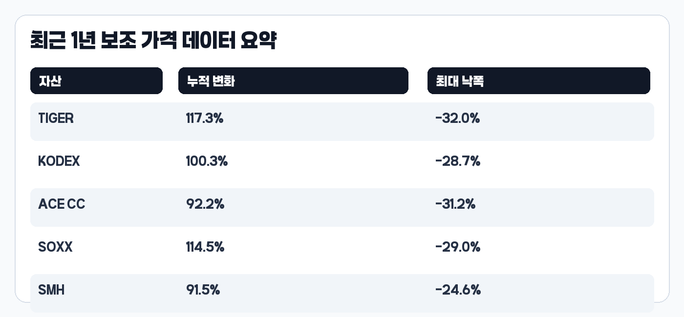 국내 상장 미국 반도체 ETF SOXX SMH 최근 1년 보조 가격 데이터 요약표
