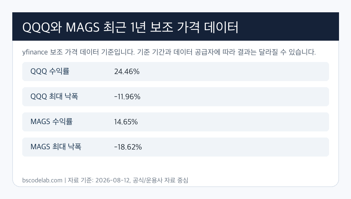 QQQ MAGS 최근 1년 보조 가격 데이터 요약표