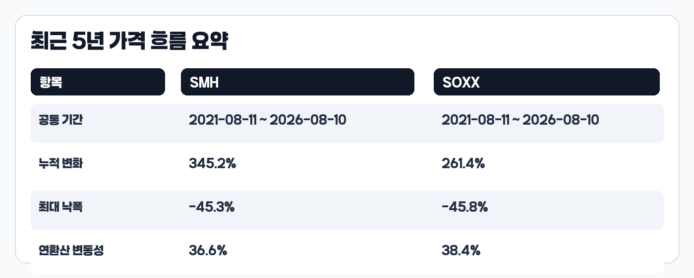 SMH SOXX 최근 5년 누적 변화와 최대 낙폭 표