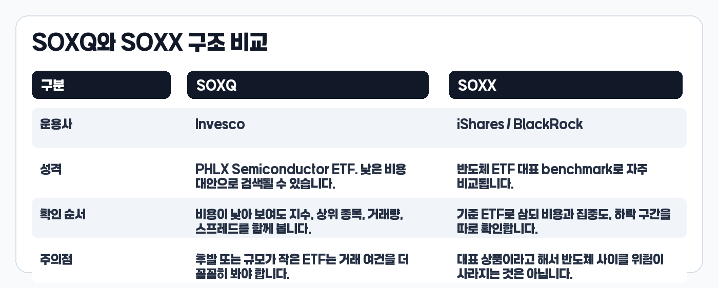 SOXQ SOXX 구조 비교표