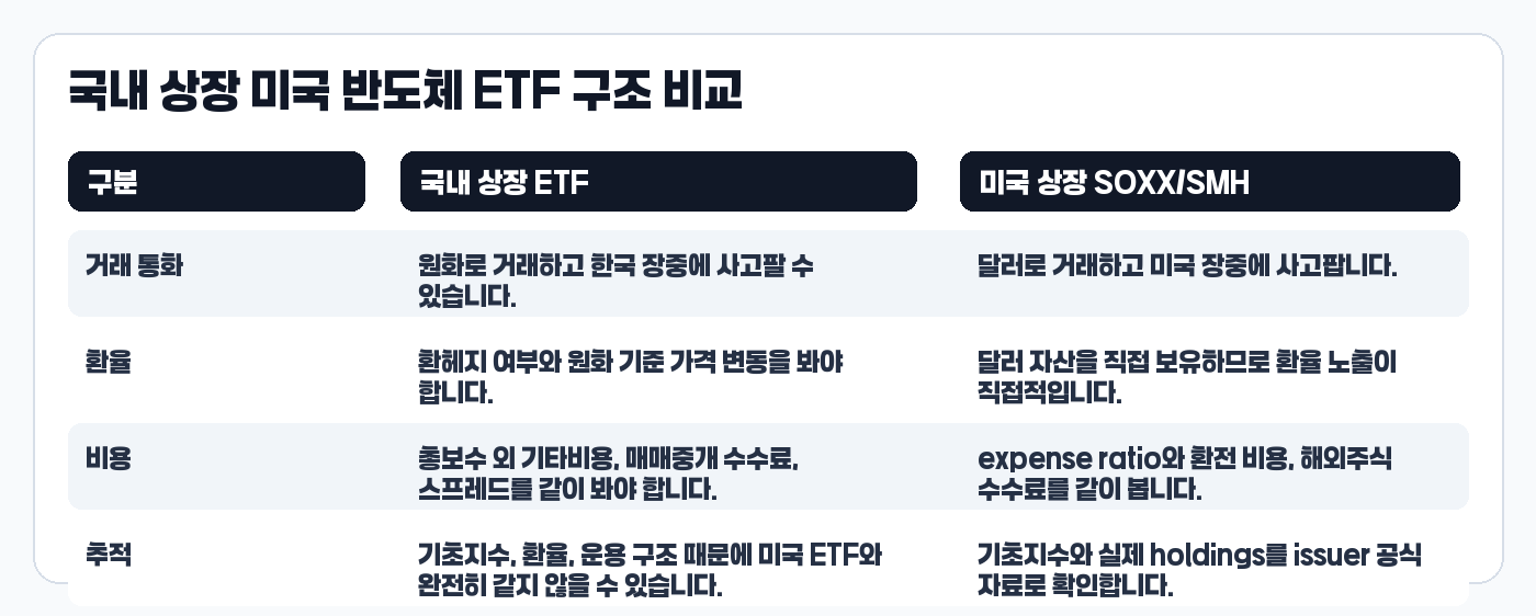 국내 상장 미국 반도체 ETF와 SOXX SMH 구조 비교표