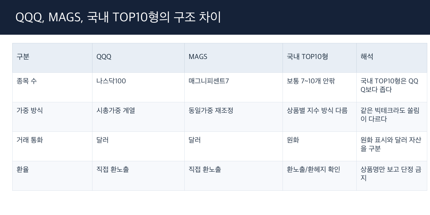 QQQ MAGS 국내 TOP10형 ETF 구조 비교표