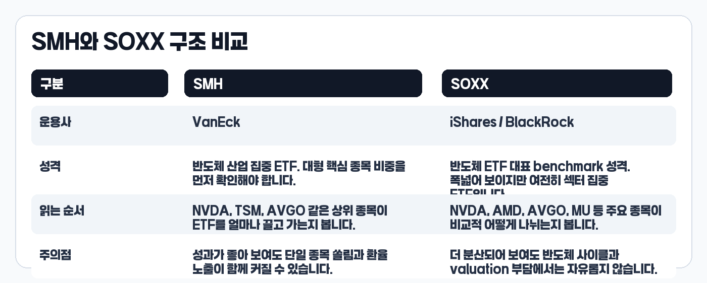 SMH SOXX 구조 비교표