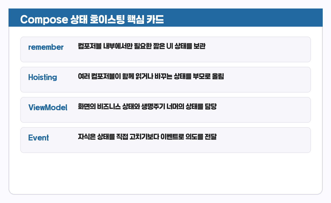 Compose 상태 호이스팅 요약 카드