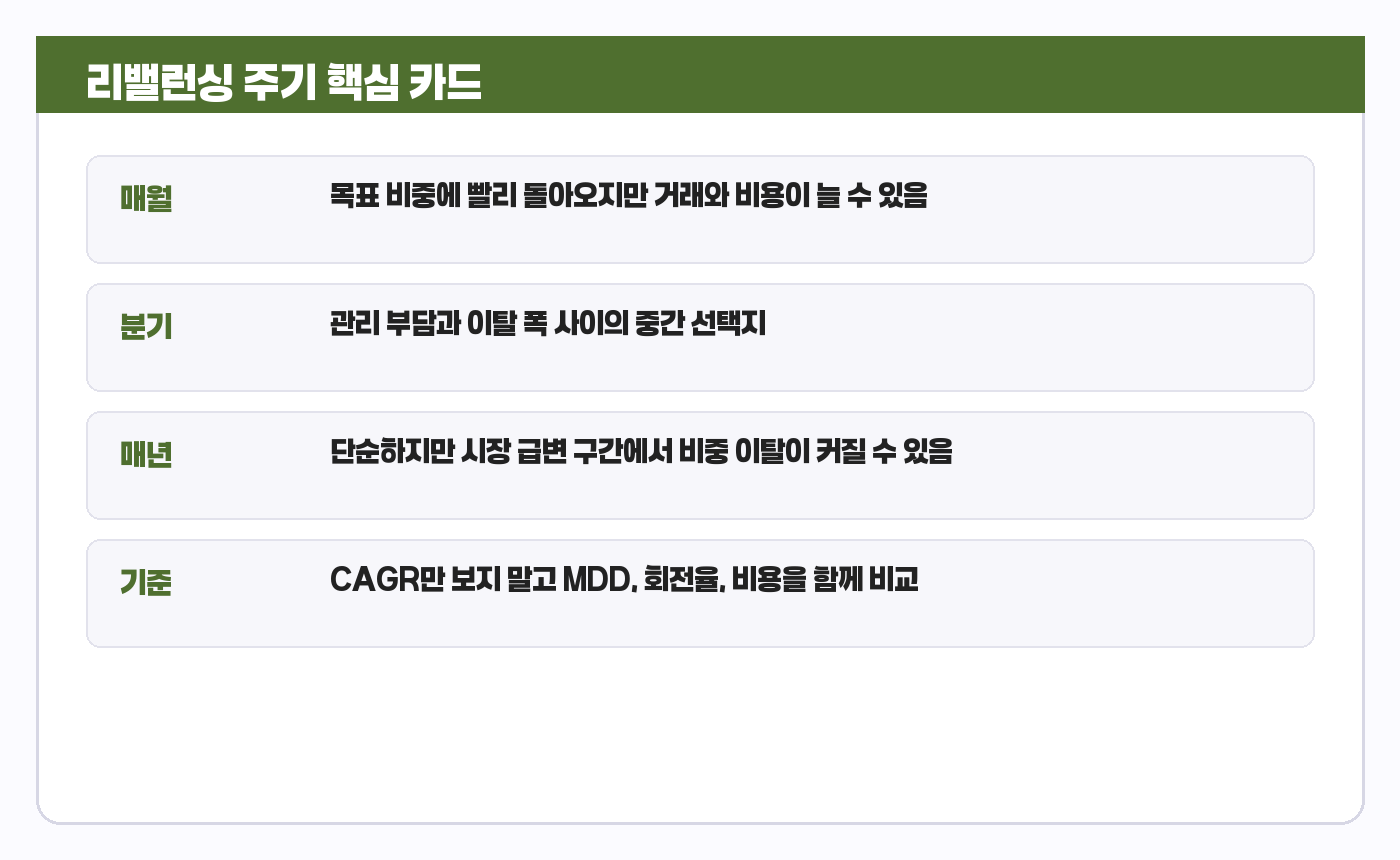 리밸런싱 주기 요약 카드
