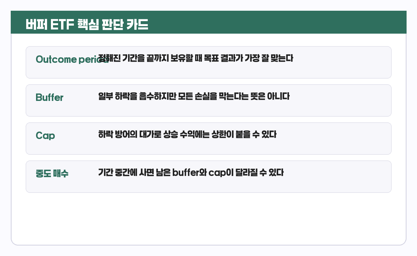 버퍼 ETF 요약 카드