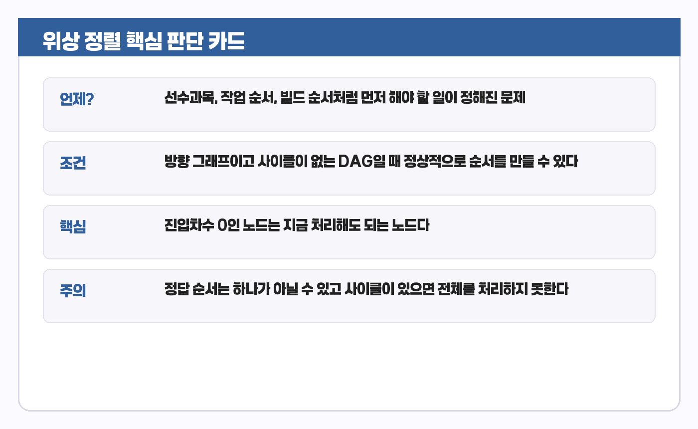 위상 정렬 요약 카드