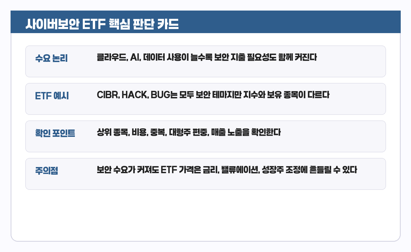 사이버보안 ETF 요약 카드