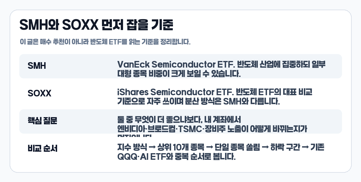 SMH SOXX 반도체 ETF 요약 카드