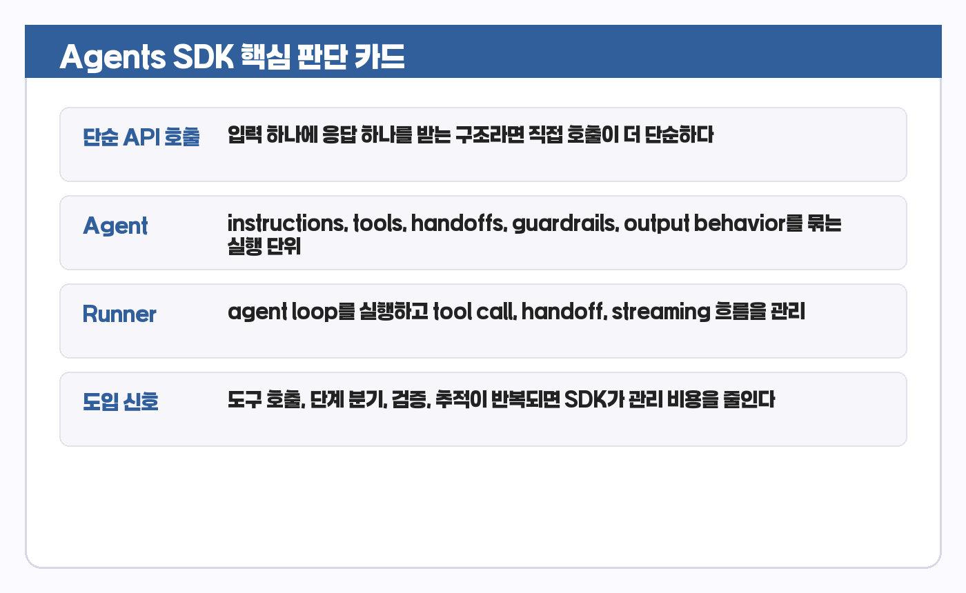 Agents SDK 요약 카드