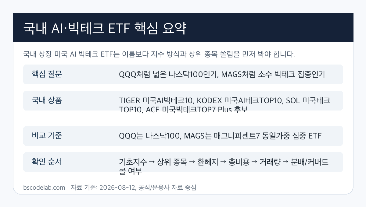 국내 상장 미국 AI 빅테크 ETF 핵심 요약 카드