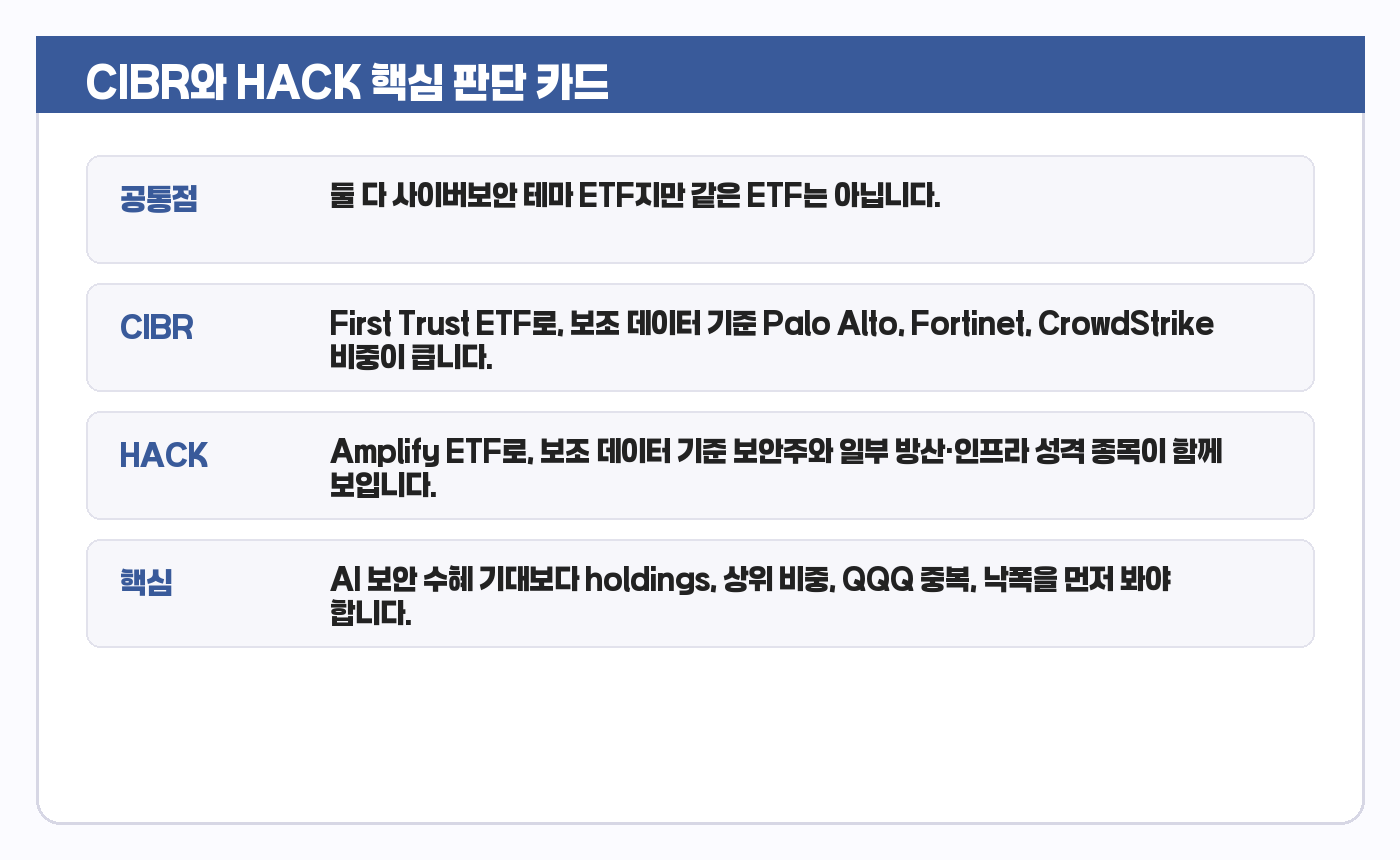 CIBR와 HACK 사이버보안 ETF 핵심 판단 카드