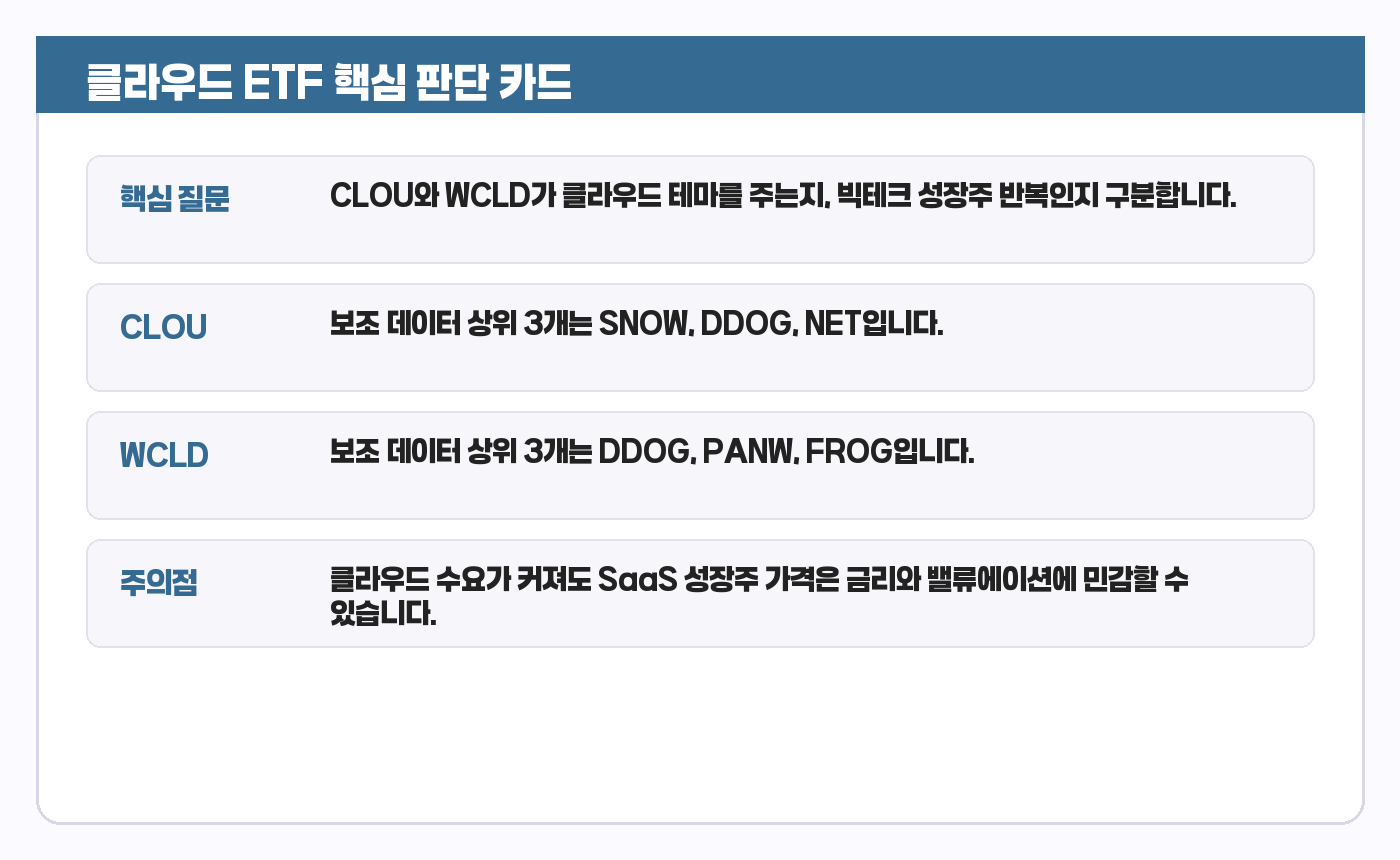 클라우드 ETF 핵심 판단 카드