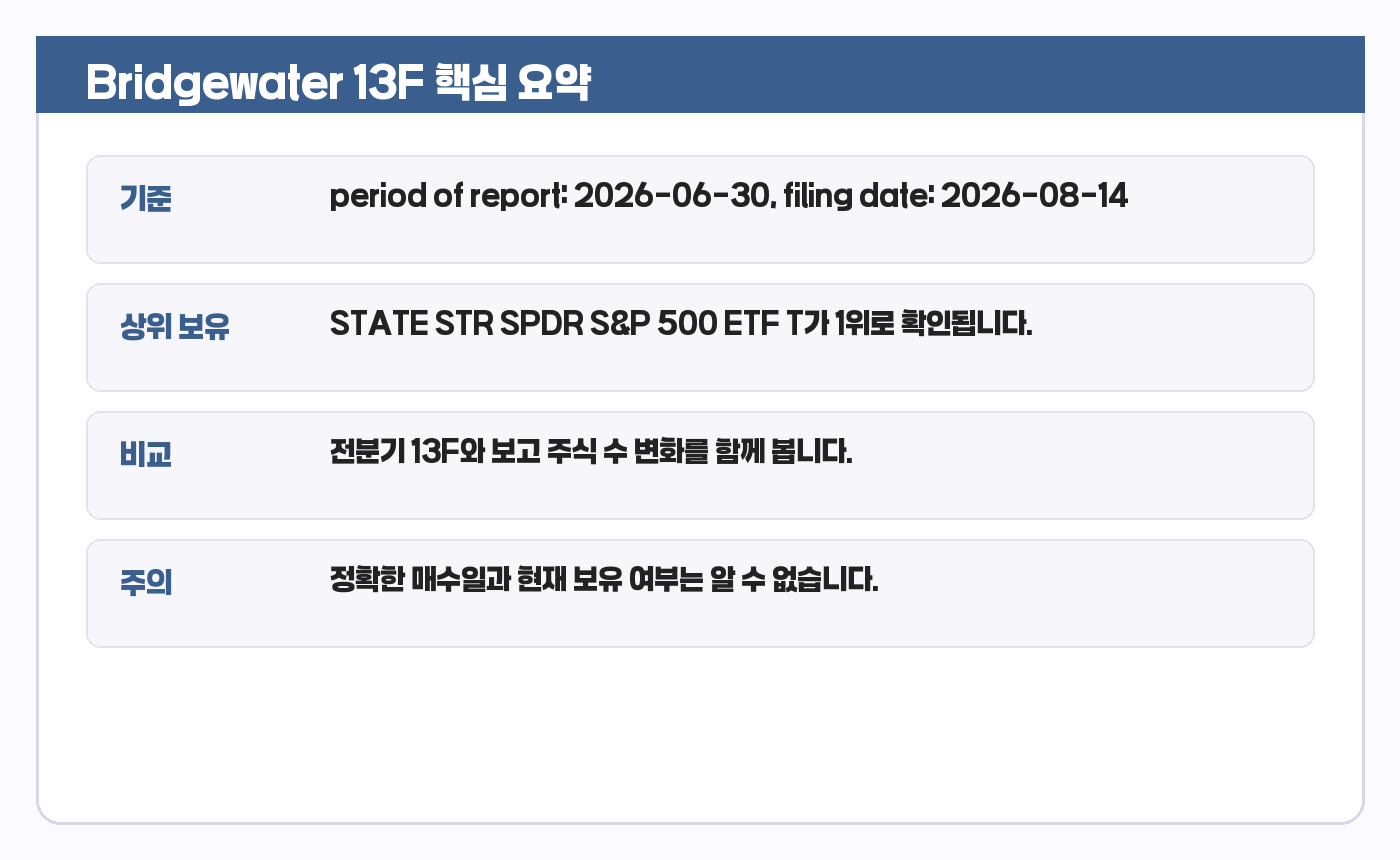 Bridgewater 13F 핵심 요약 카드