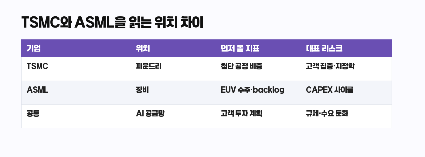 TSMC와 ASML 공급망 위치 비교표