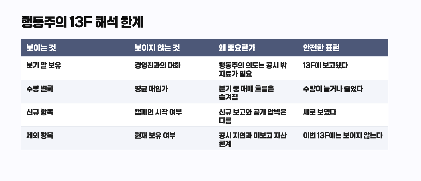 Third Point 13F 행동주의 해석 한계 카드