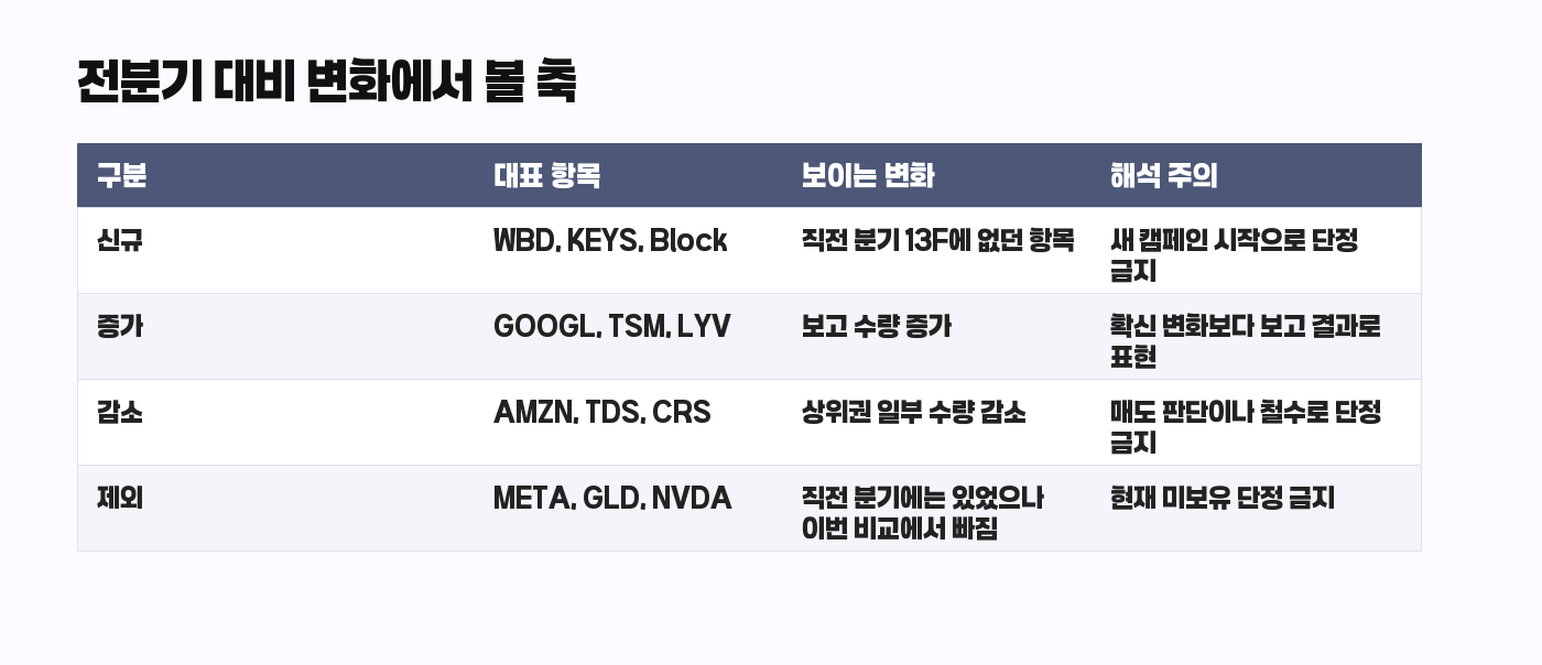 Third Point 13F 전분기 대비 변화 해석 표