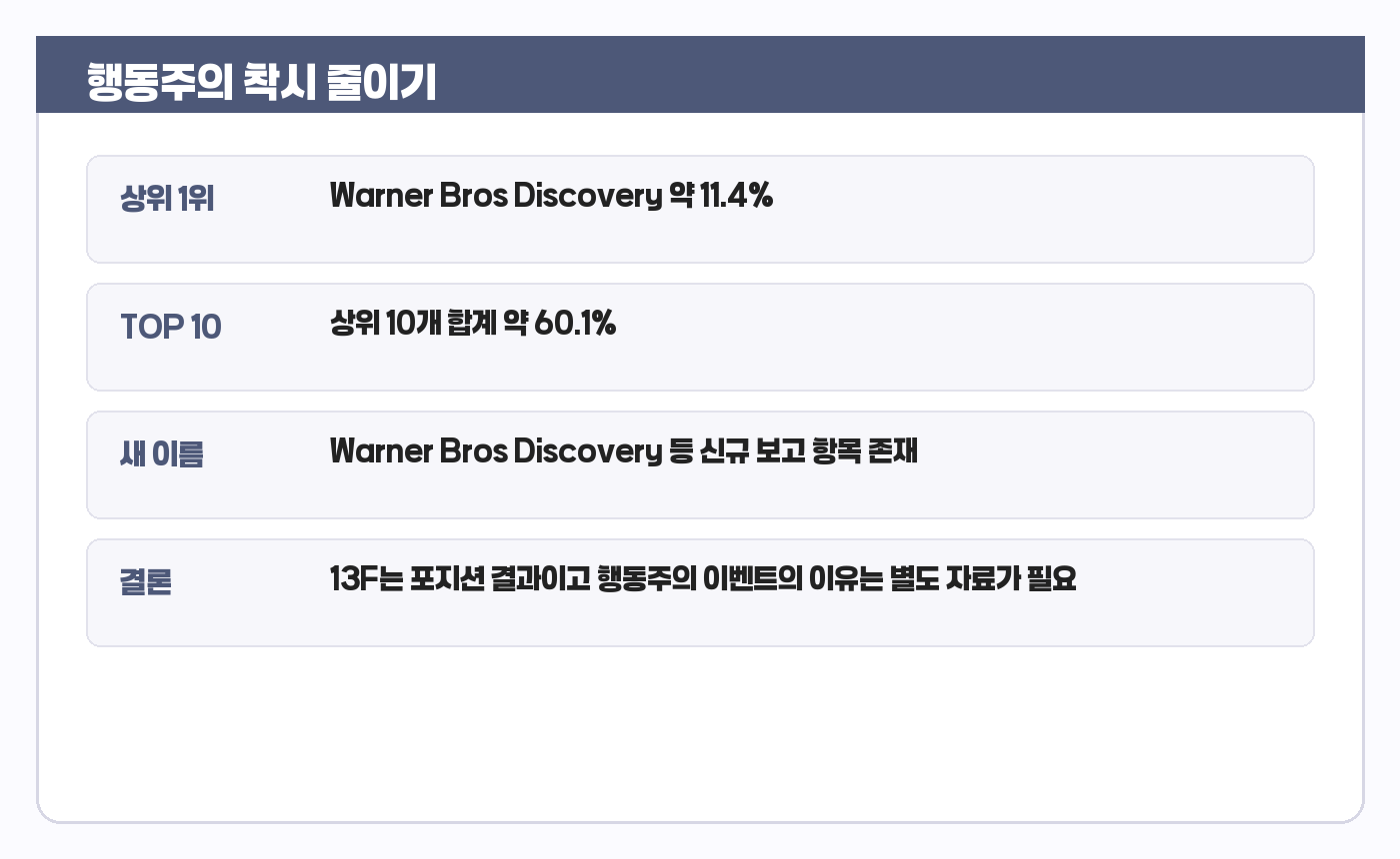 Third Point 13F 행동주의 착시 카드