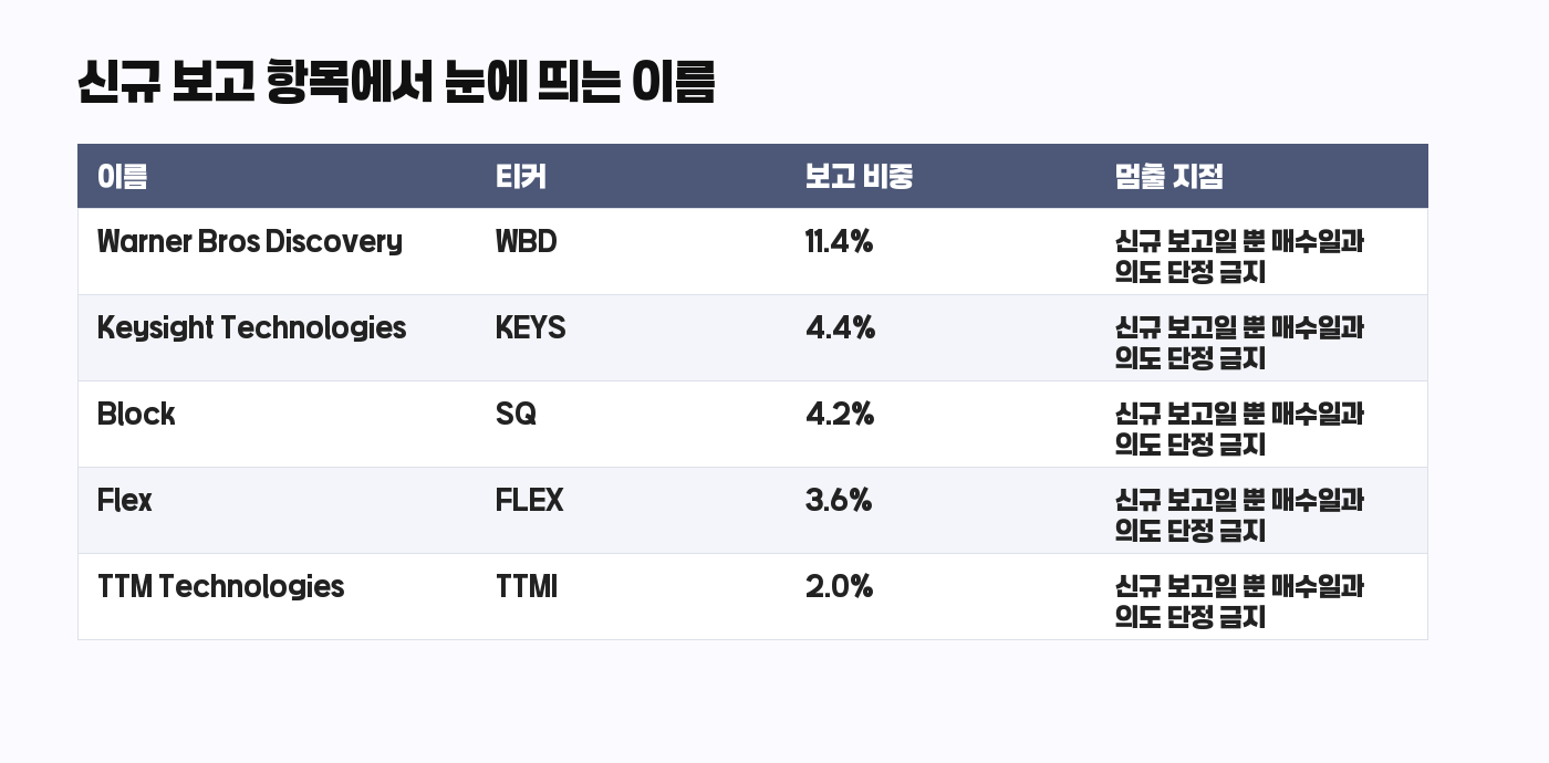 Third Point 13F 신규 보고 항목 표