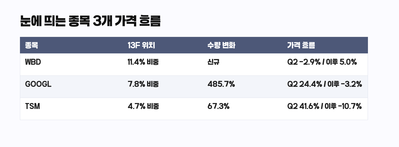 Third Point 13F 눈에 띄는 종목 3개 가격 흐름 표