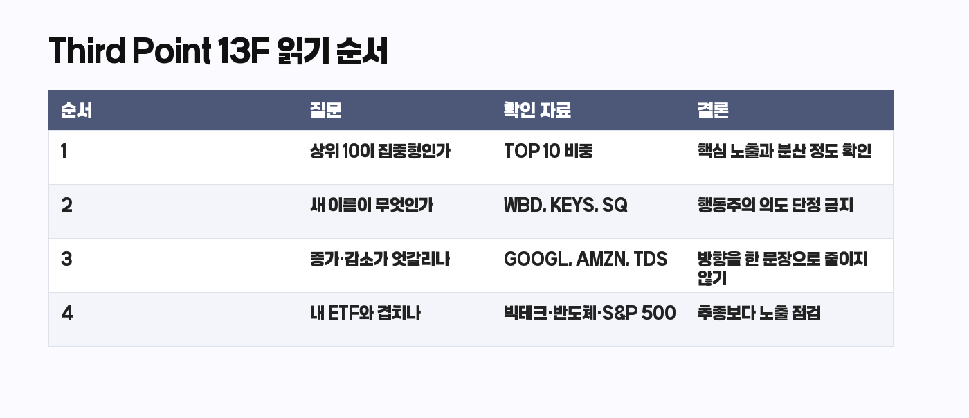 Third Point 13F 읽기 순서 표