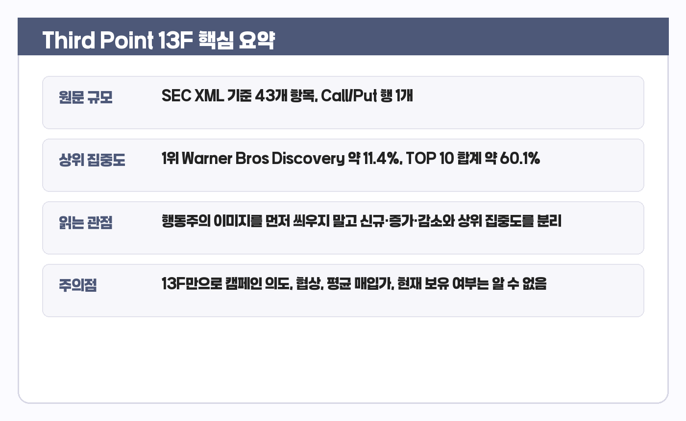 Third Point 13F 핵심 요약 카드