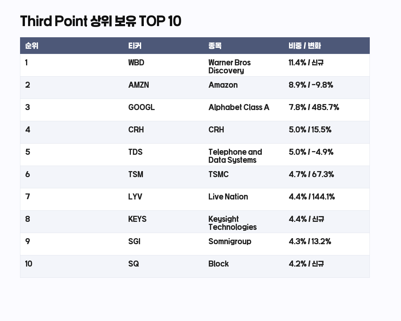 Third Point 13F 상위 보유 TOP 10 표