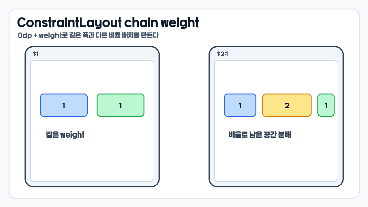 Android ConstraintLayout 완전 정리 (11) – ConstraintLayout chain weight와 bias: 같은 폭, 다른 비율 배치 만들기 Android ConstraintLayout 완전 정리 (11) – ConstraintLayout chain weight와 bias: 같은 폭, 다른 비율 배치 만들기