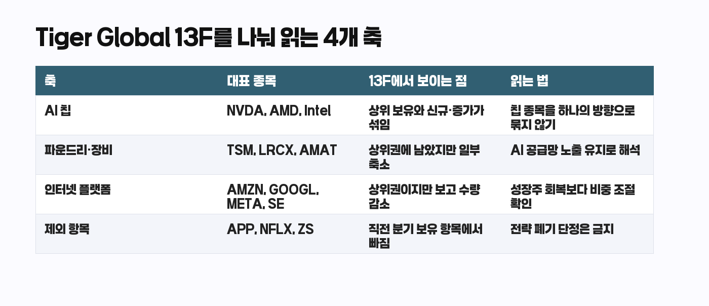 Tiger Global 13F AI 반도체와 성장주 노출 구분표