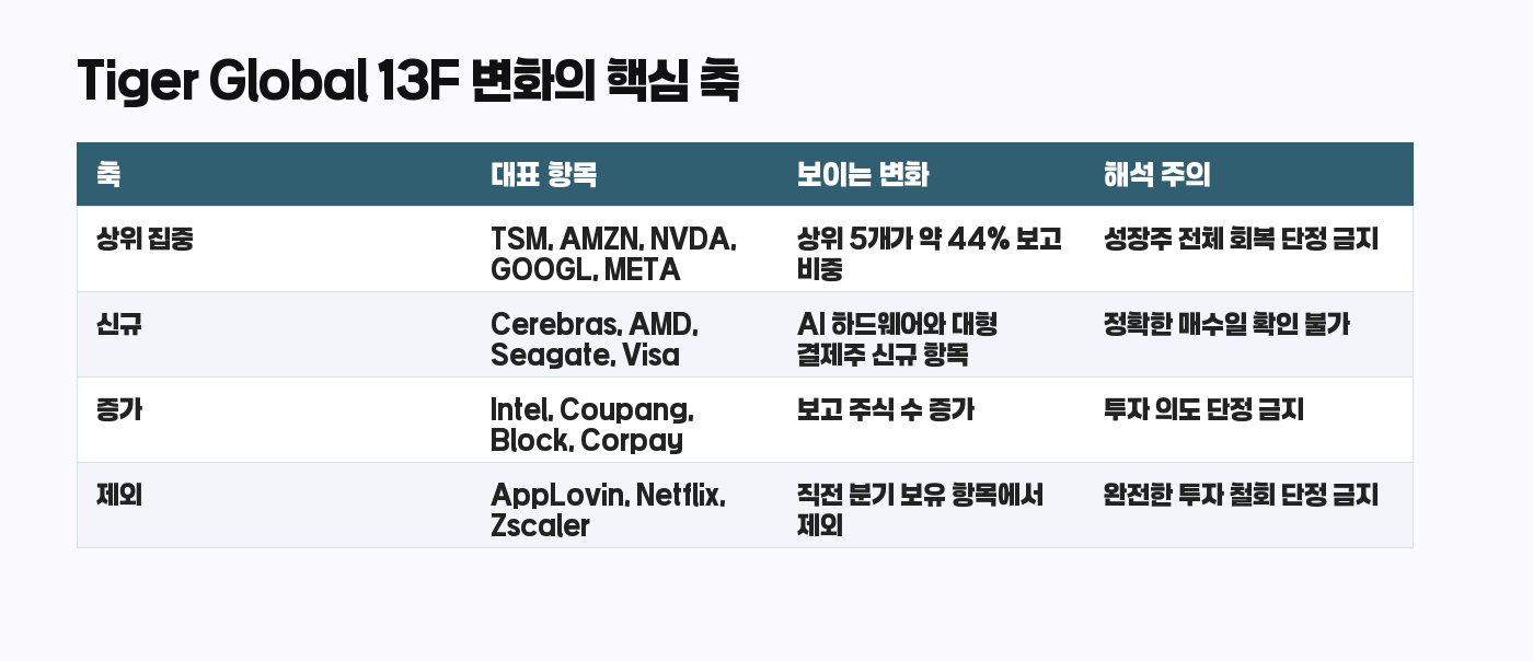 Tiger Global 13F 전분기 대비 변화 해석 표
