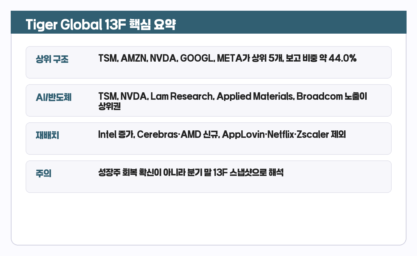 Tiger Global 13F 핵심 요약 카드