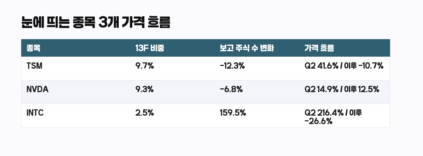 Tiger Global 13F 눈에 띄는 종목 3개 가격 흐름 표
