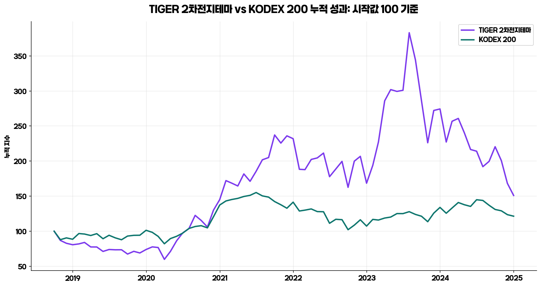 TIGER 2차전지테마 KODEX 200 누적 성과 비교 그래프