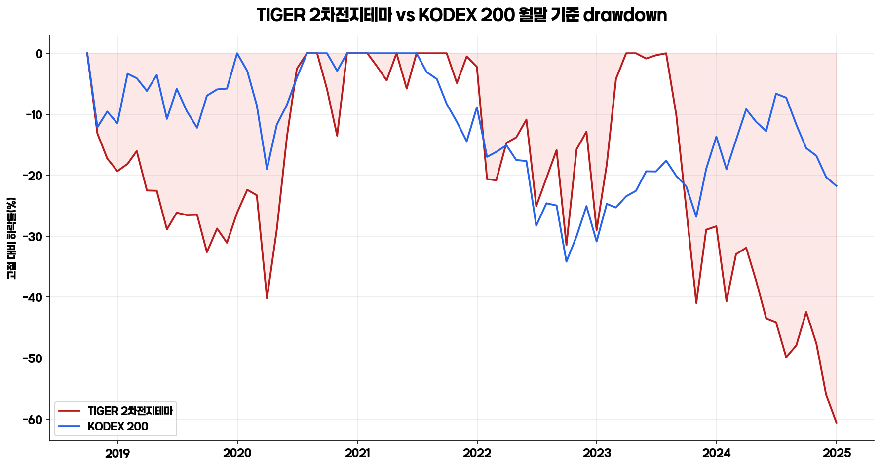 TIGER 2차전지테마 KODEX 200 drawdown 비교 그래프