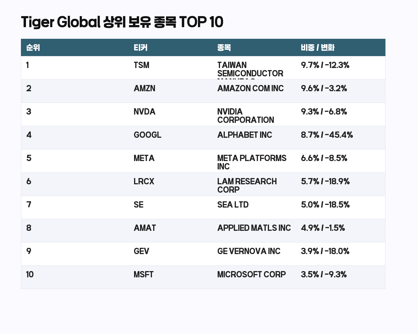 Tiger Global 13F 상위 보유 종목 TOP 10 표