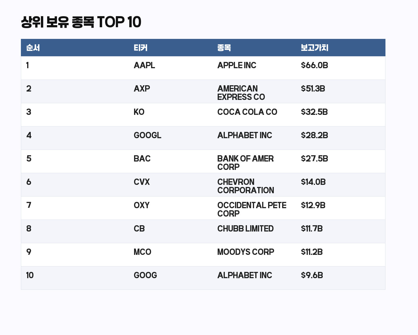 워런 버핏 13F 상위 보유 종목 TOP 10 표