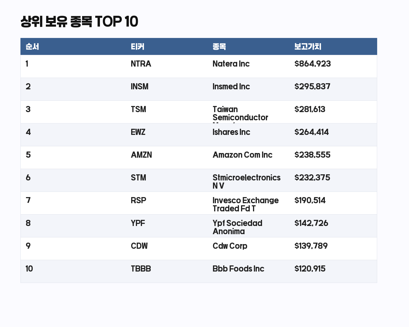 드러켄밀러 13F 상위 보유 종목 TOP 10 표