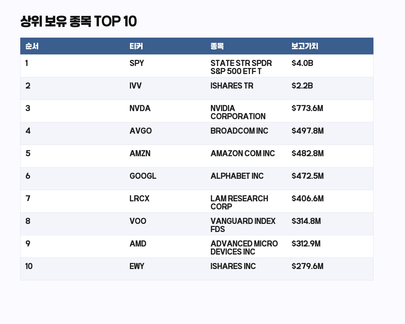 Bridgewater 13F 상위 보유 종목 TOP 10 표