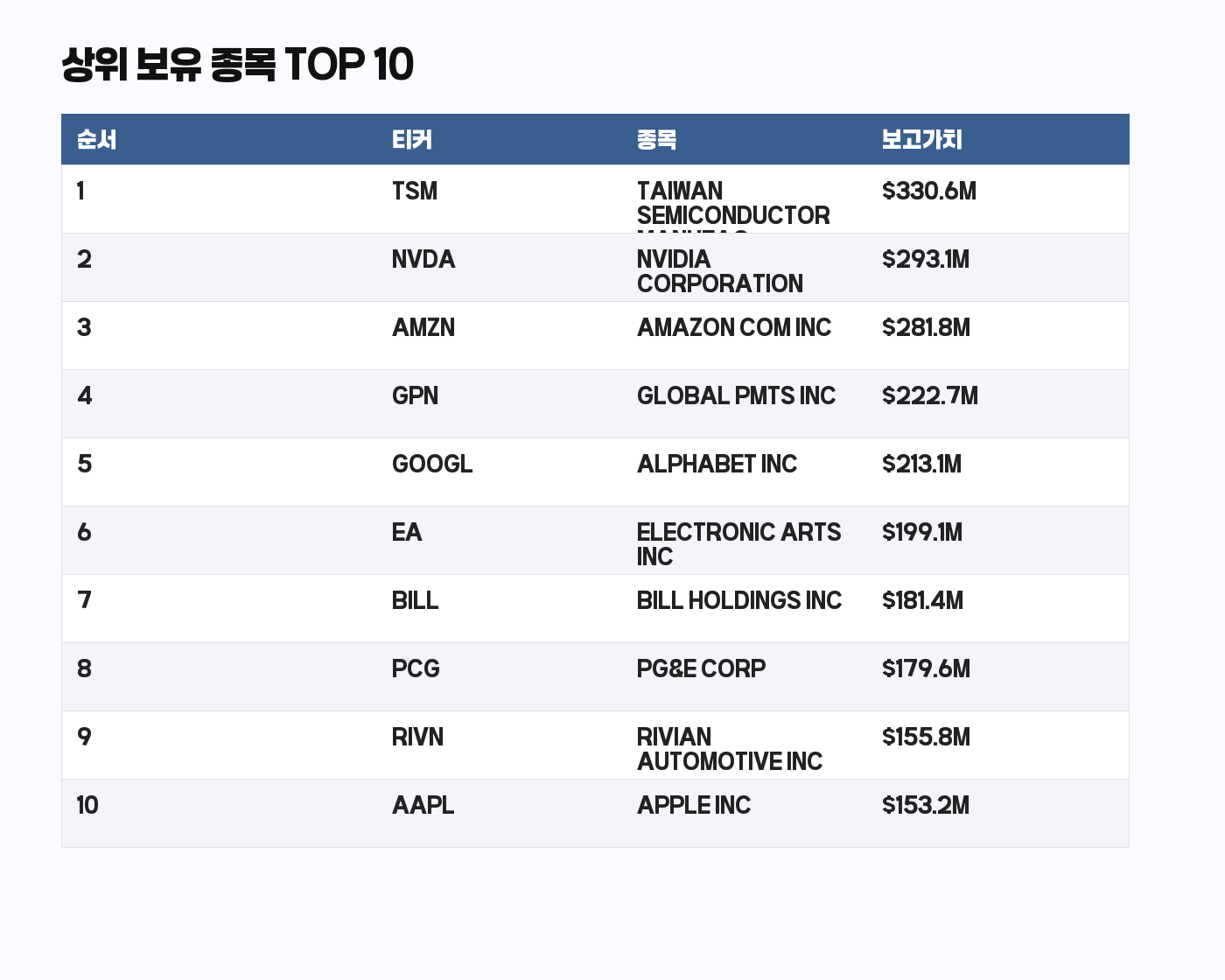 Soros 13F 상위 보유 종목 TOP 10 표