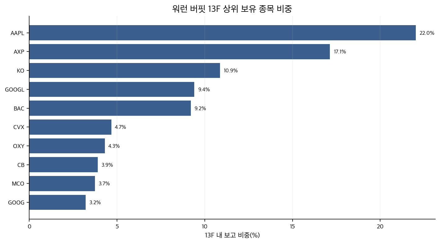 워런 버핏 13F 상위 보유 종목 비중 그래프