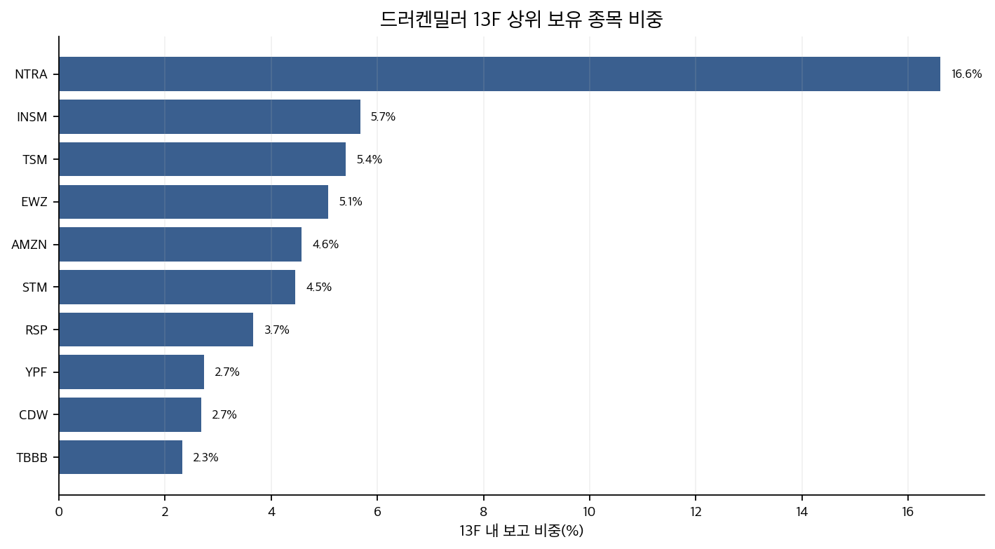 드러켄밀러 13F 상위 보유 종목 비중 그래프