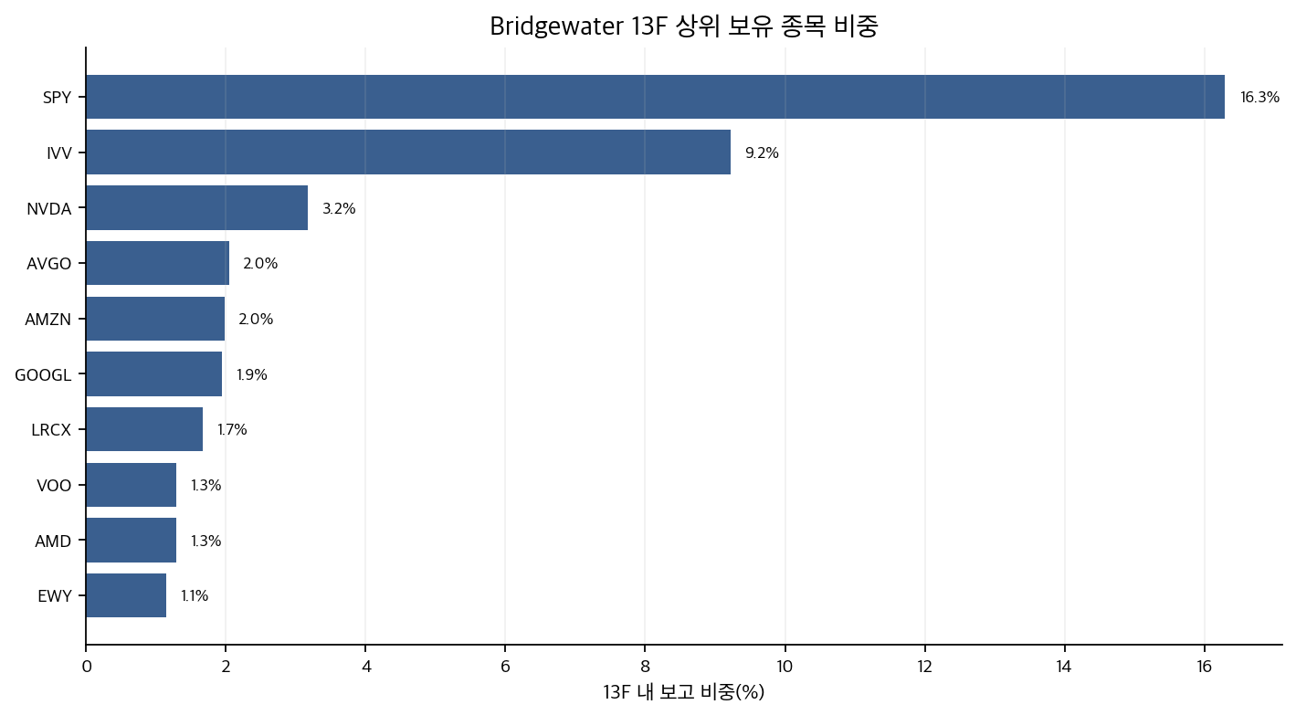 Bridgewater 13F 상위 보유 종목 비중 그래프
