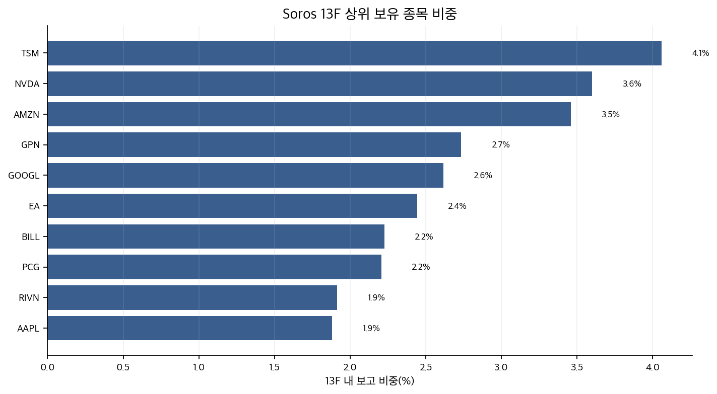 Soros 13F 상위 보유 종목 비중 그래프