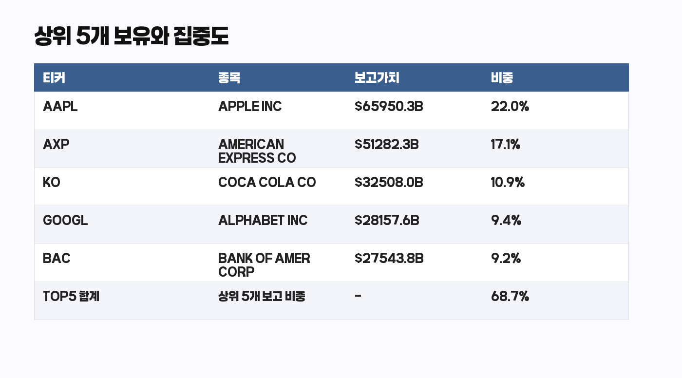워런 버핏 13F 상위 5개 보유와 집중도