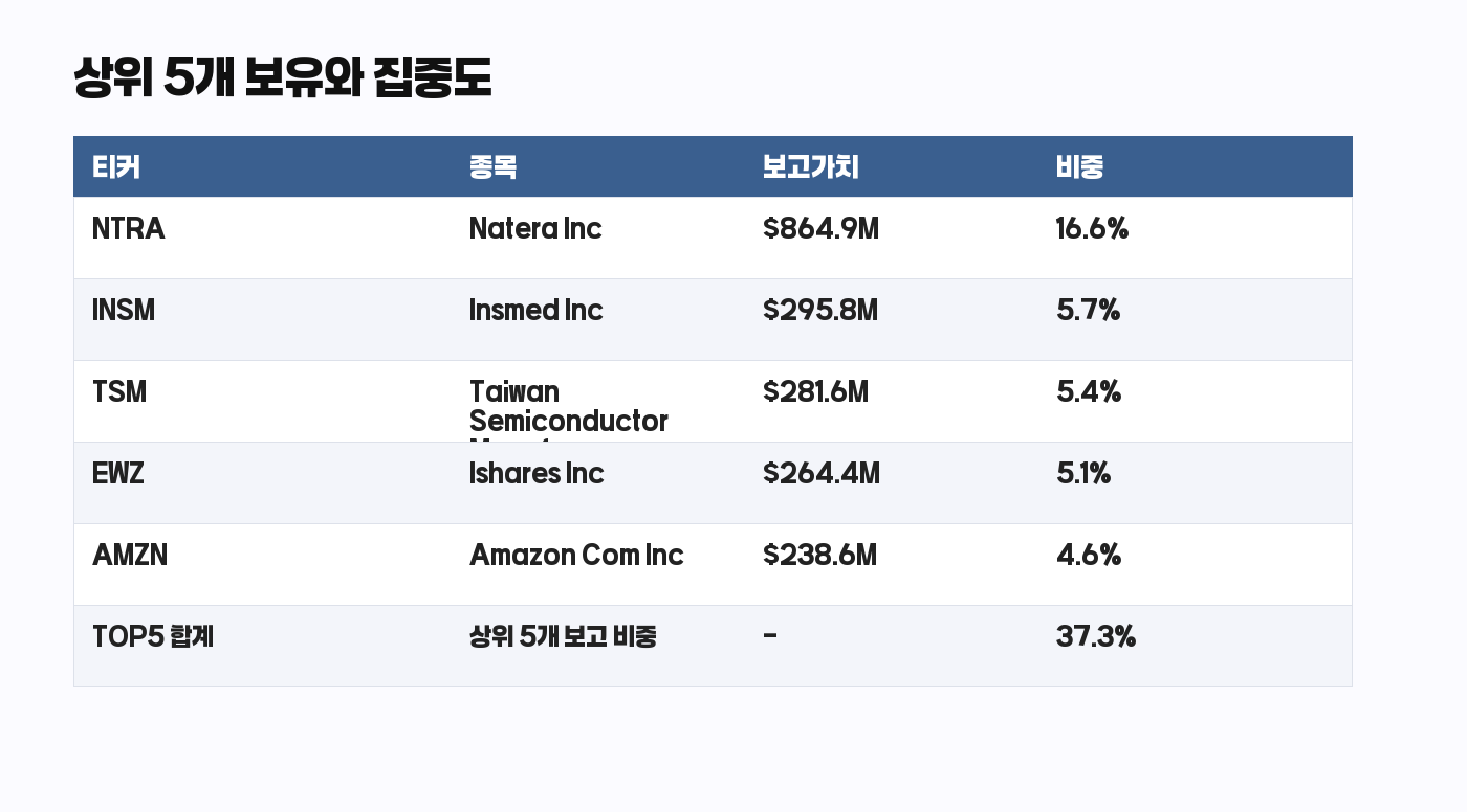 드러켄밀러 13F 상위 5개 보유와 집중도