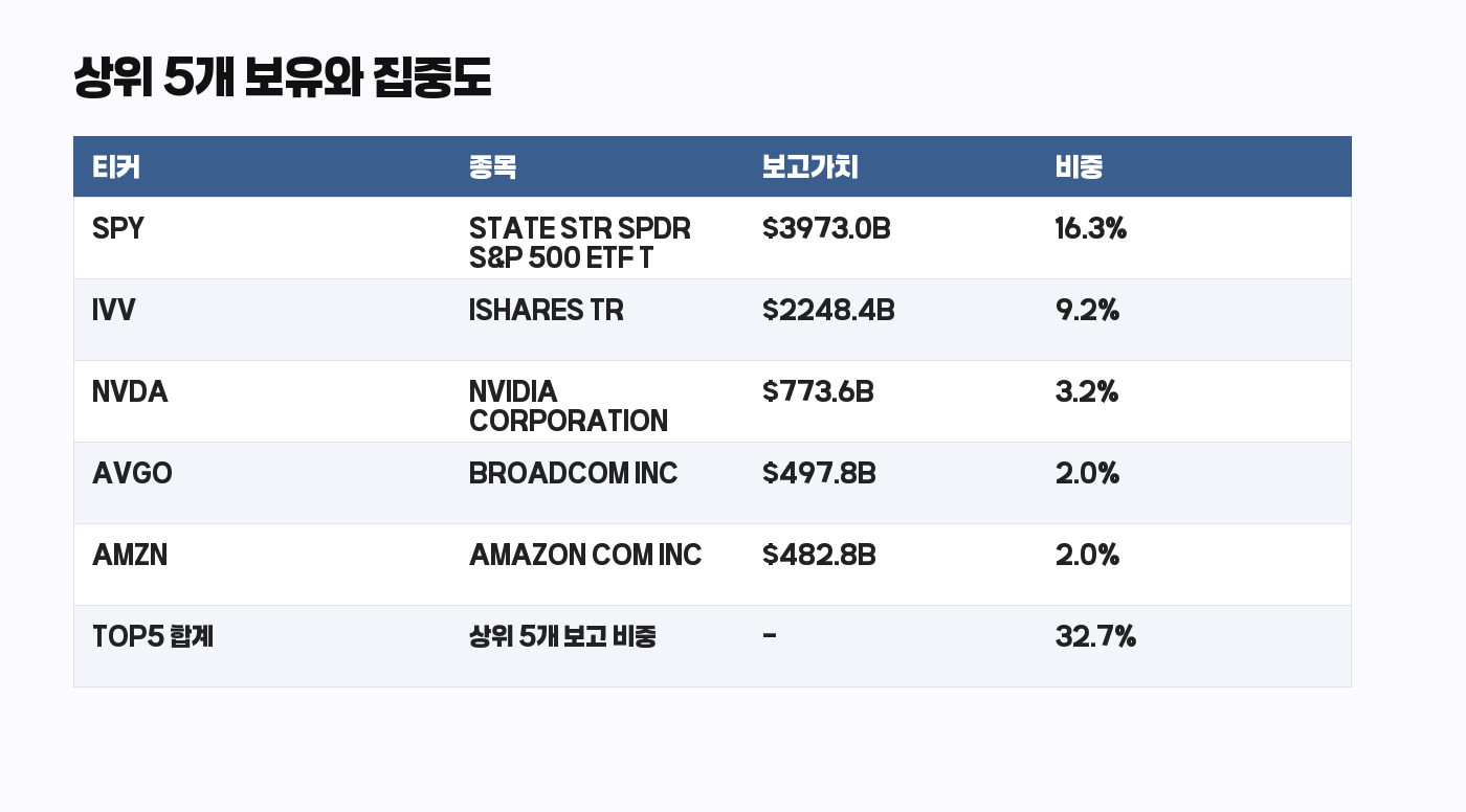 Bridgewater 13F 상위 5개 보유와 집중도