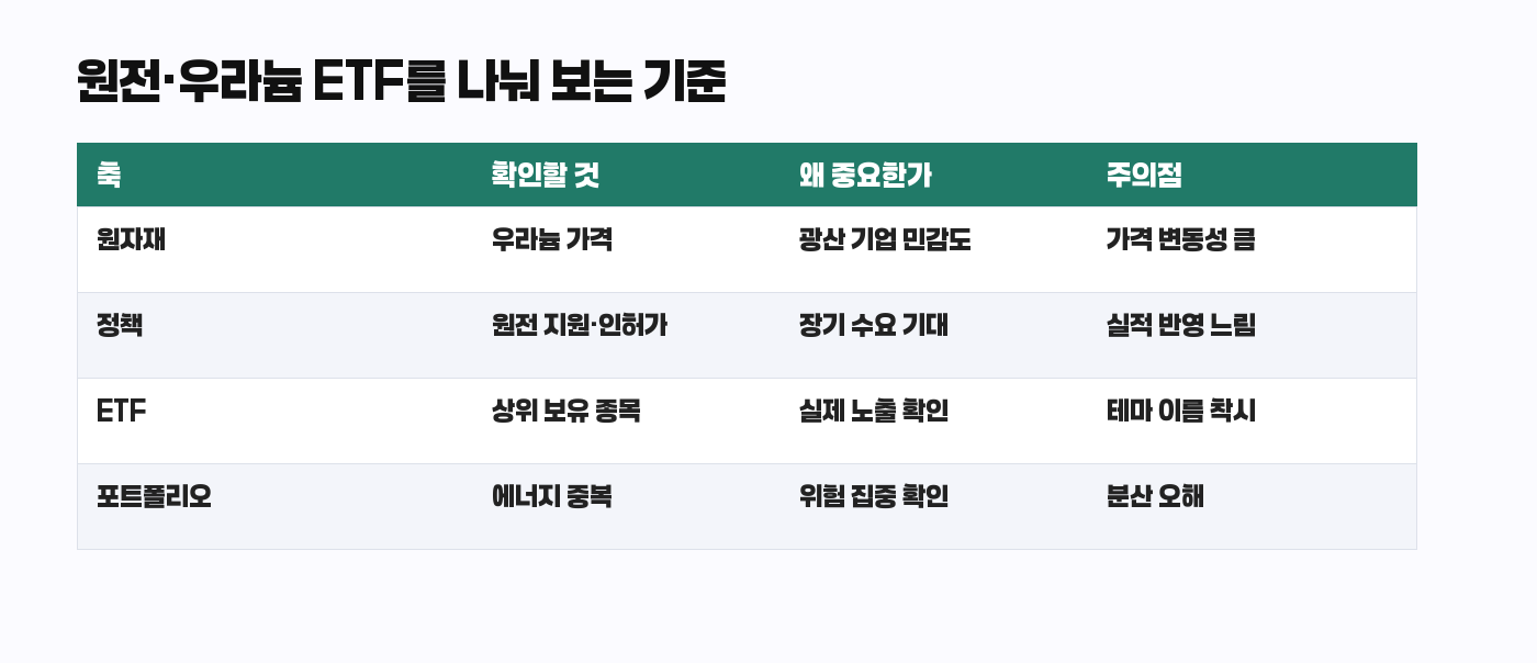 우라늄 ETF와 원전 ETF 확인 기준 표