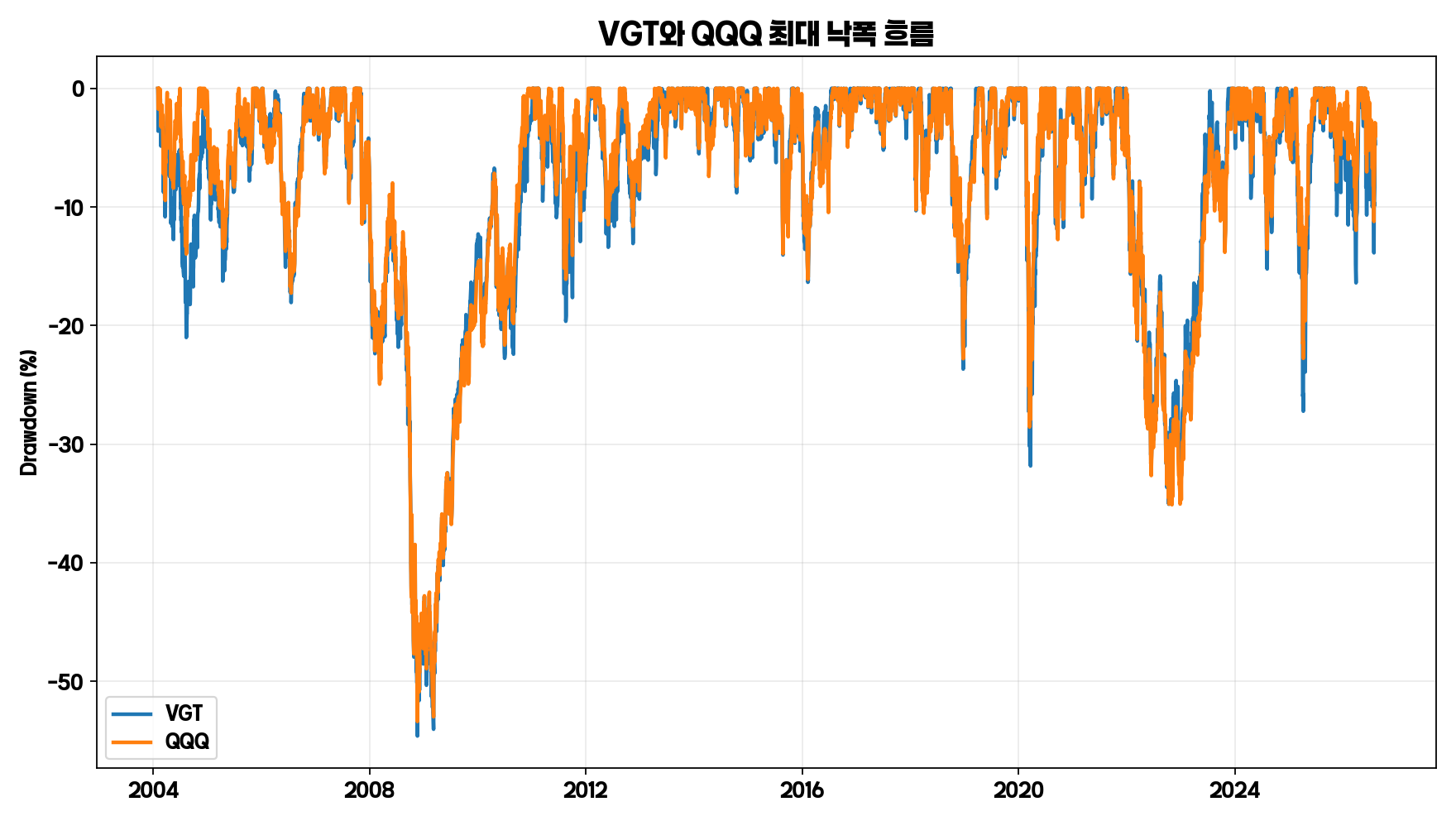 VGT와 QQQ 장기 최대 낙폭 비교 그래프