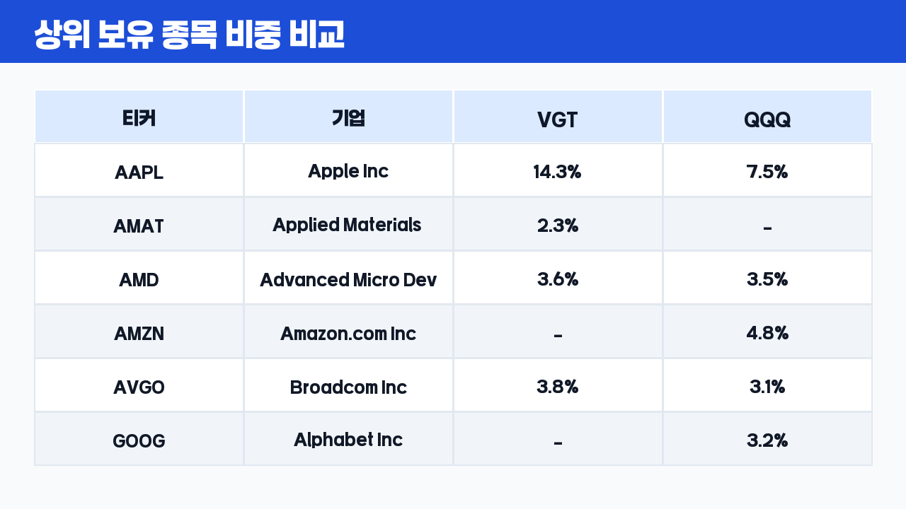 VGT와 QQQ 상위 보유 종목 비중 비교표