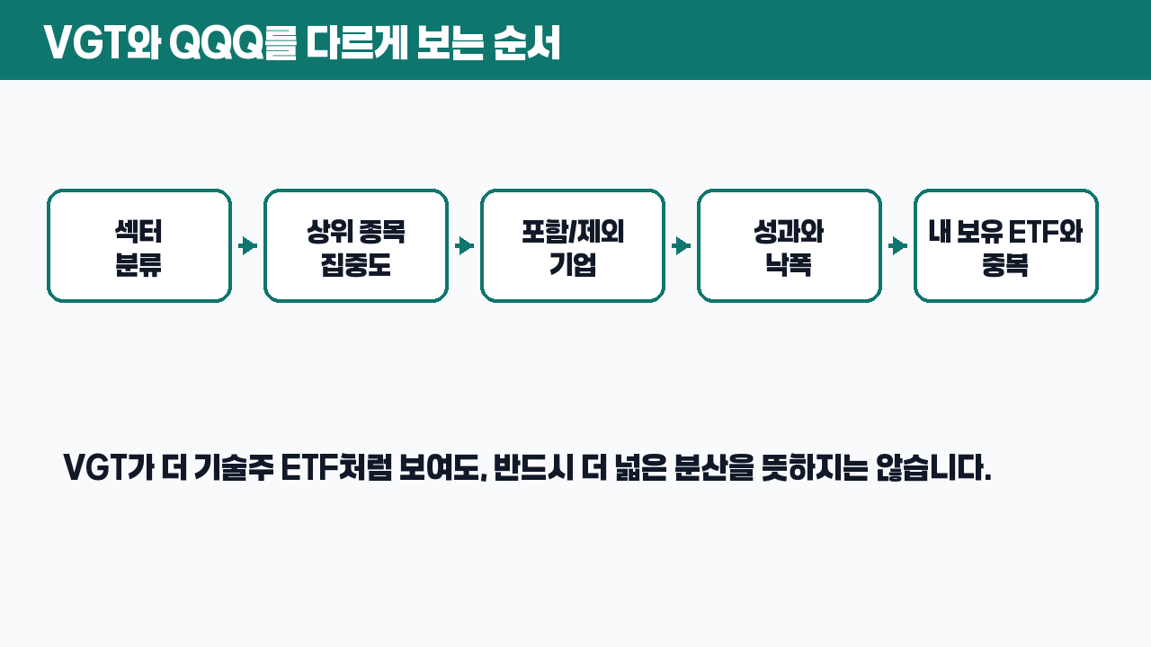 VGT와 QQQ 비교 순서 도식